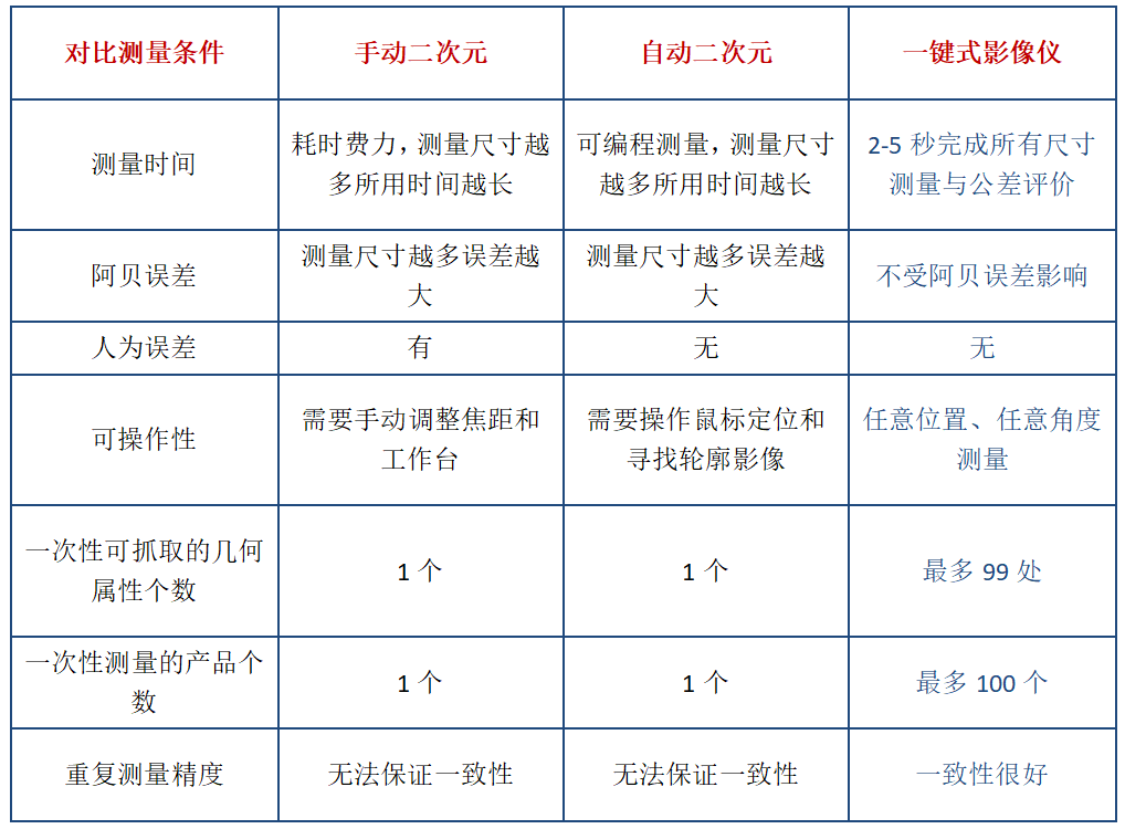 一键测量仪和影像测量仪特点比较